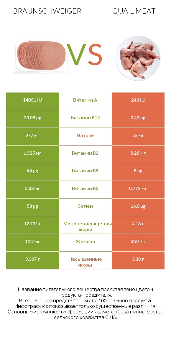 Braunschweiger vs Quail meat infographic