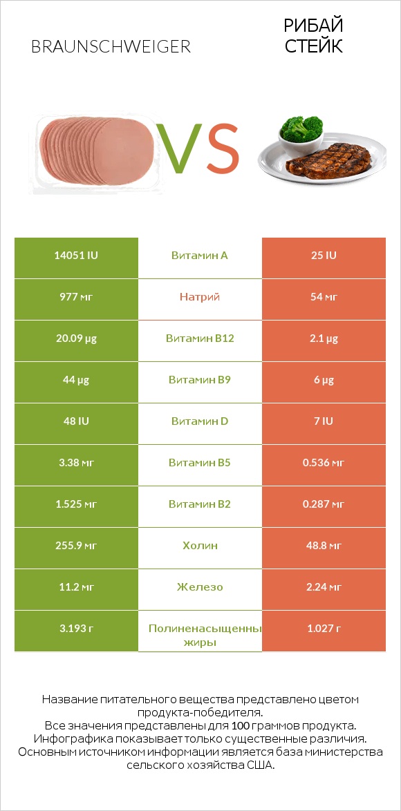 Braunschweiger vs Рибай стейк infographic