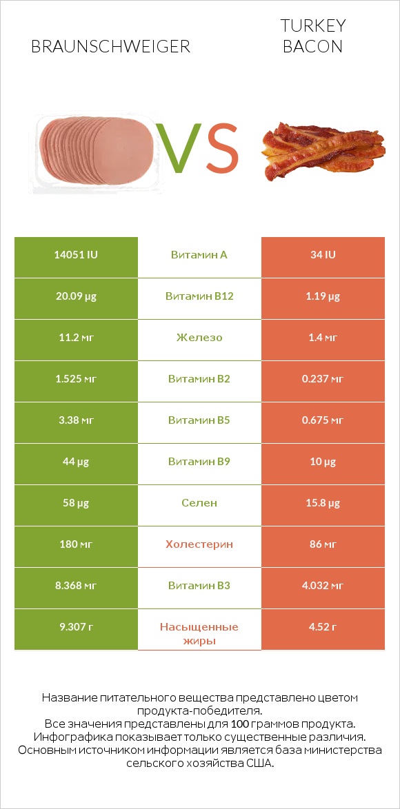 Braunschweiger vs Turkey bacon infographic