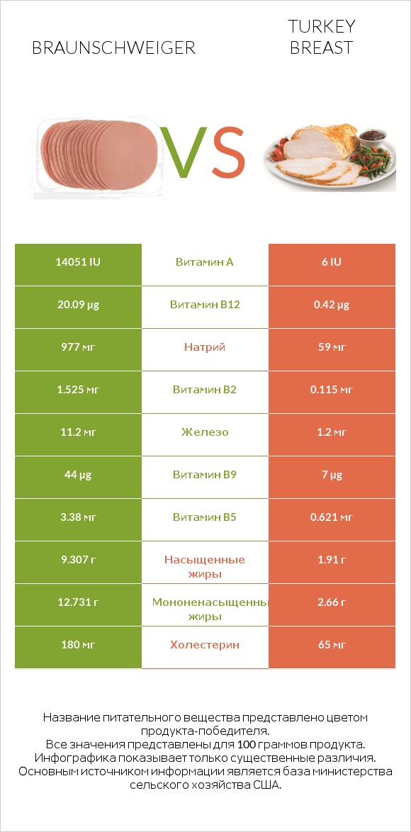 Braunschweiger vs Turkey breast infographic