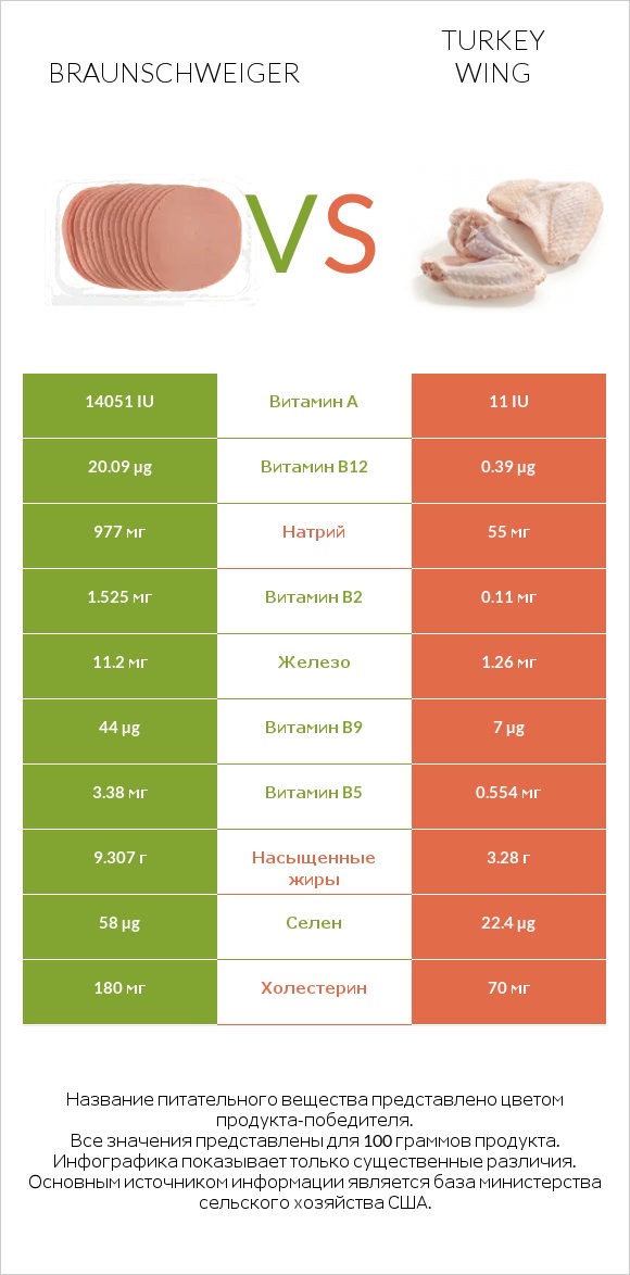 Braunschweiger vs Turkey wing infographic