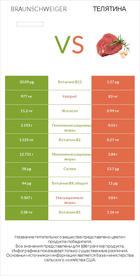 Braunschweiger vs Телятина infographic