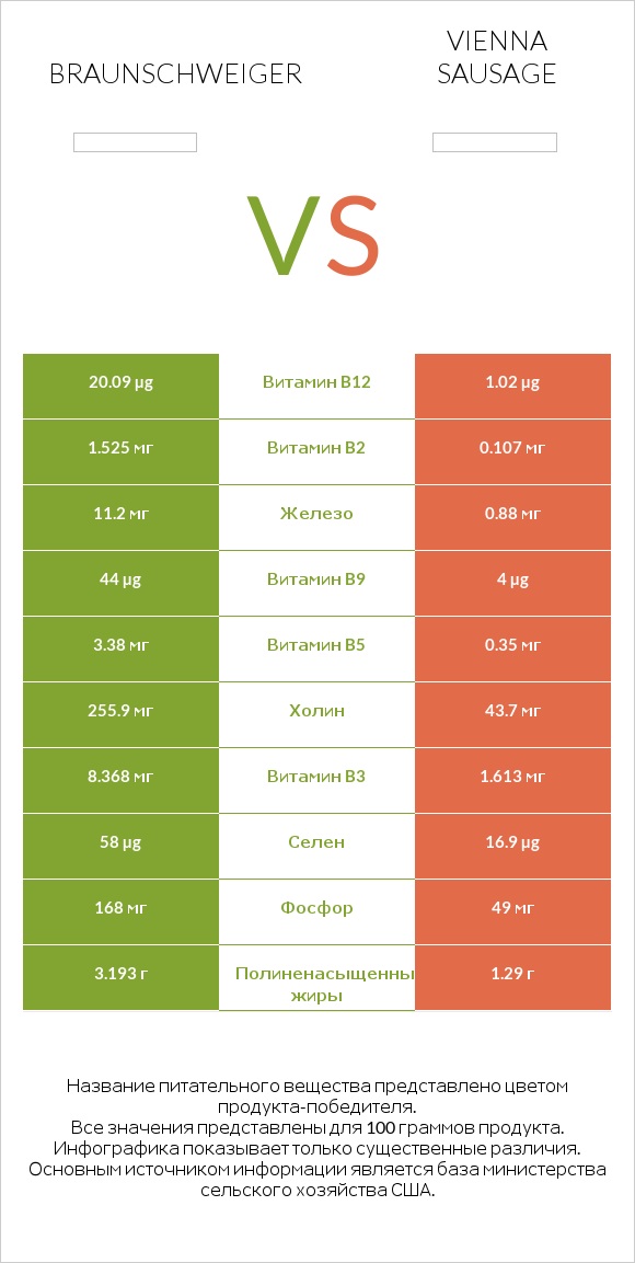 Braunschweiger vs Vienna sausage infographic