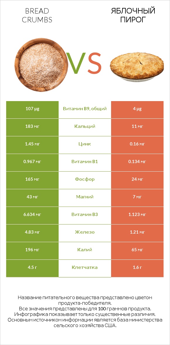 Bread crumbs vs Яблочный пирог infographic