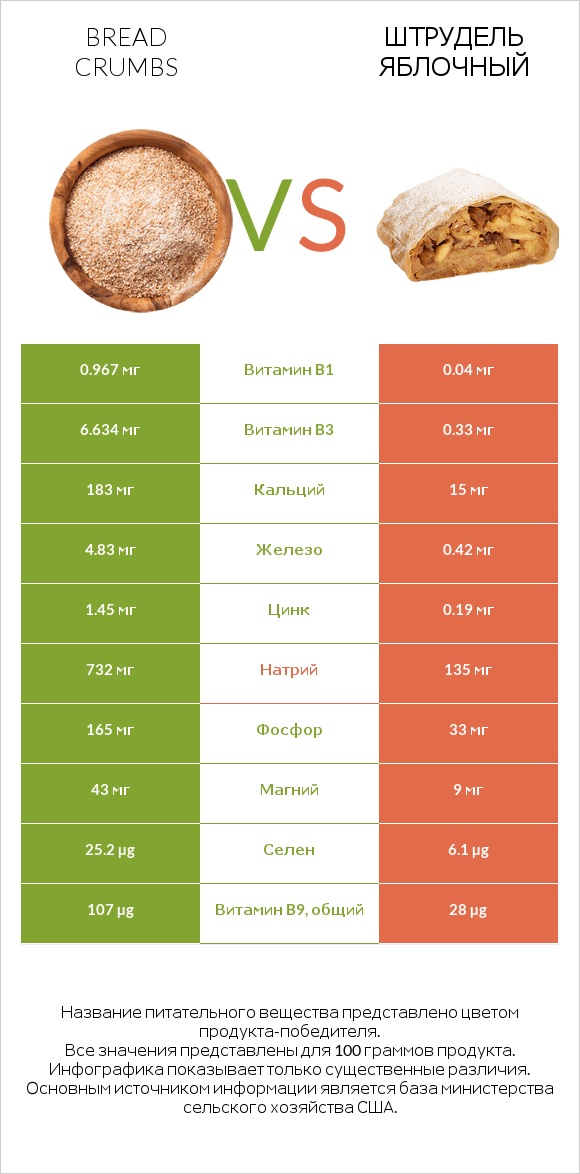 Bread crumbs vs Штрудель яблочный infographic