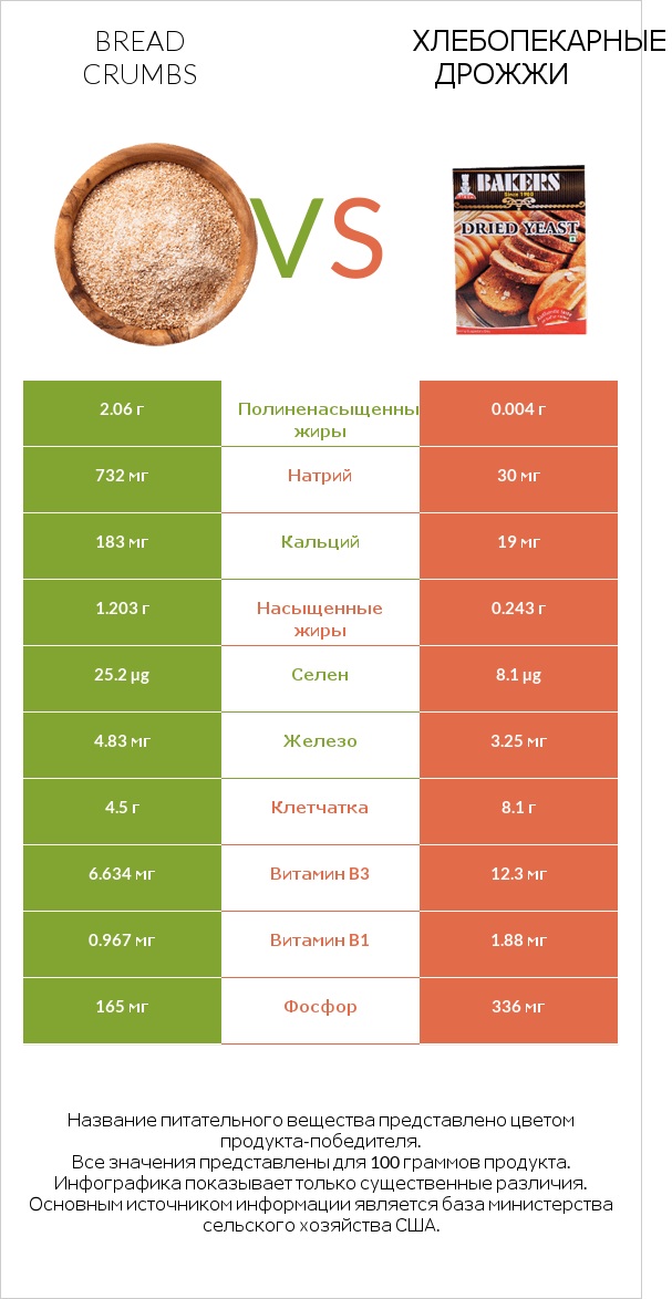Bread crumbs vs Хлебопекарные дрожжи infographic