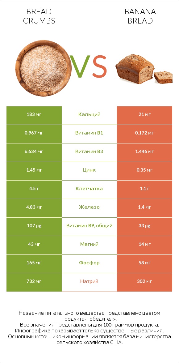 Bread crumbs vs Banana bread infographic