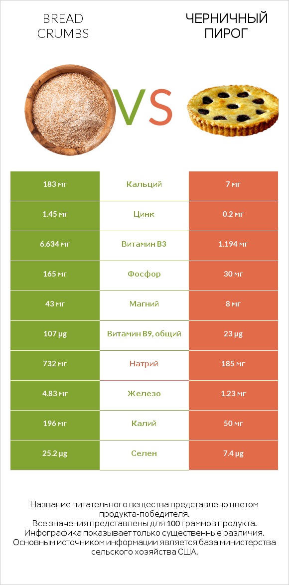 Bread crumbs vs Черничный пирог infographic