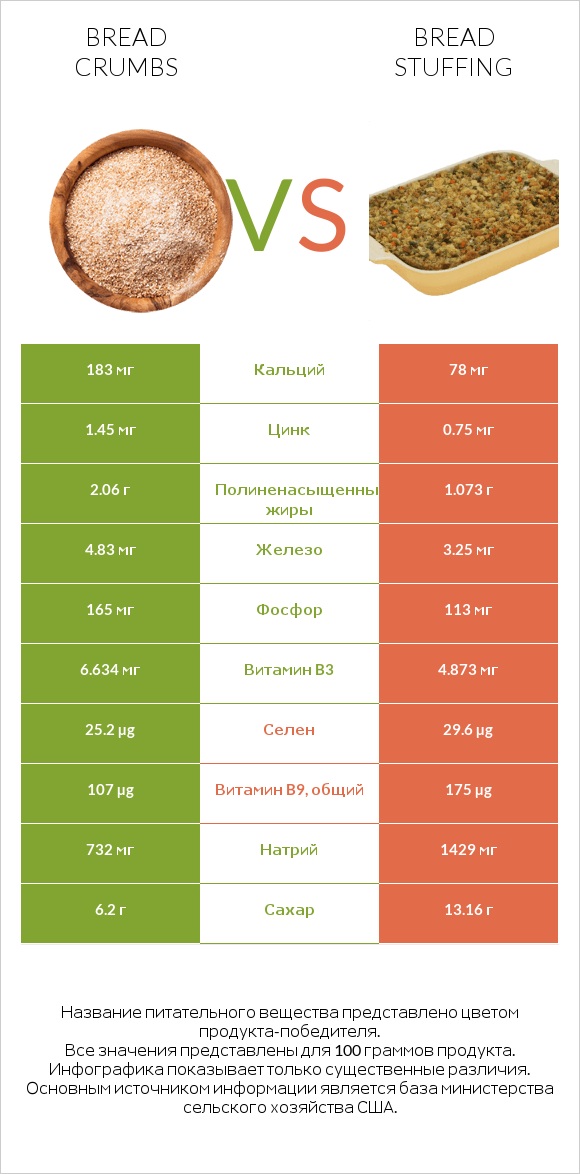 Bread crumbs vs Bread stuffing infographic