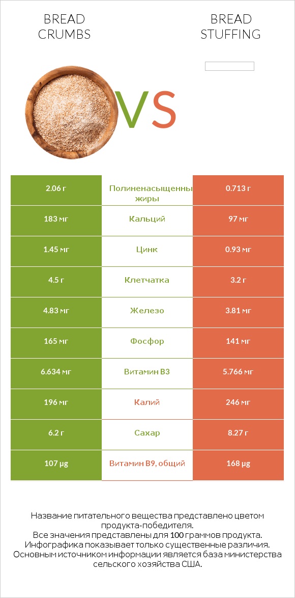 Bread crumbs vs Bread stuffing infographic