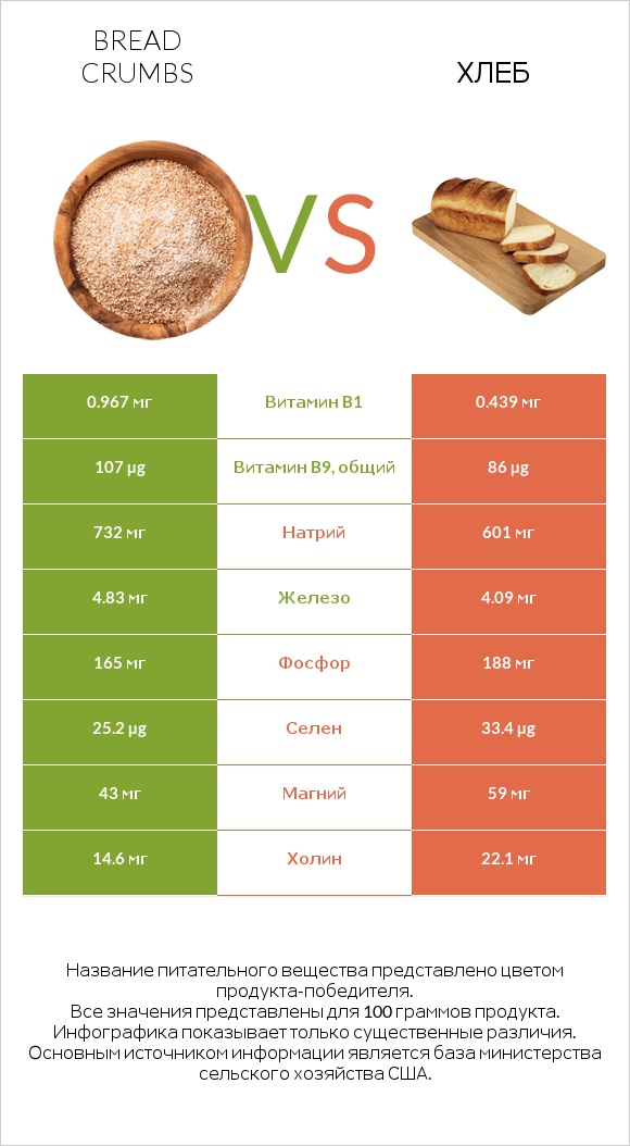 Bread crumbs vs Хлеб infographic