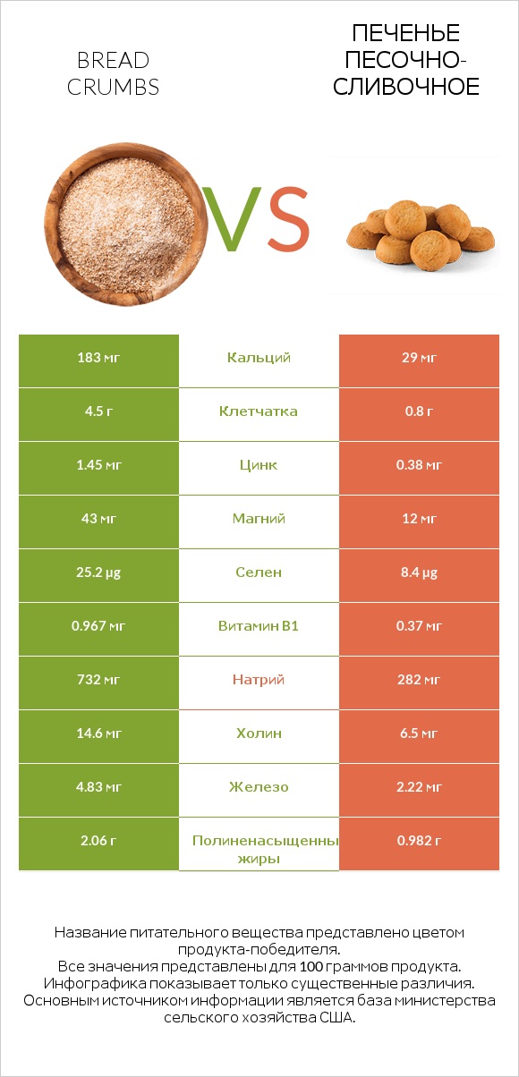 Bread crumbs vs Печенье песочно-сливочное infographic