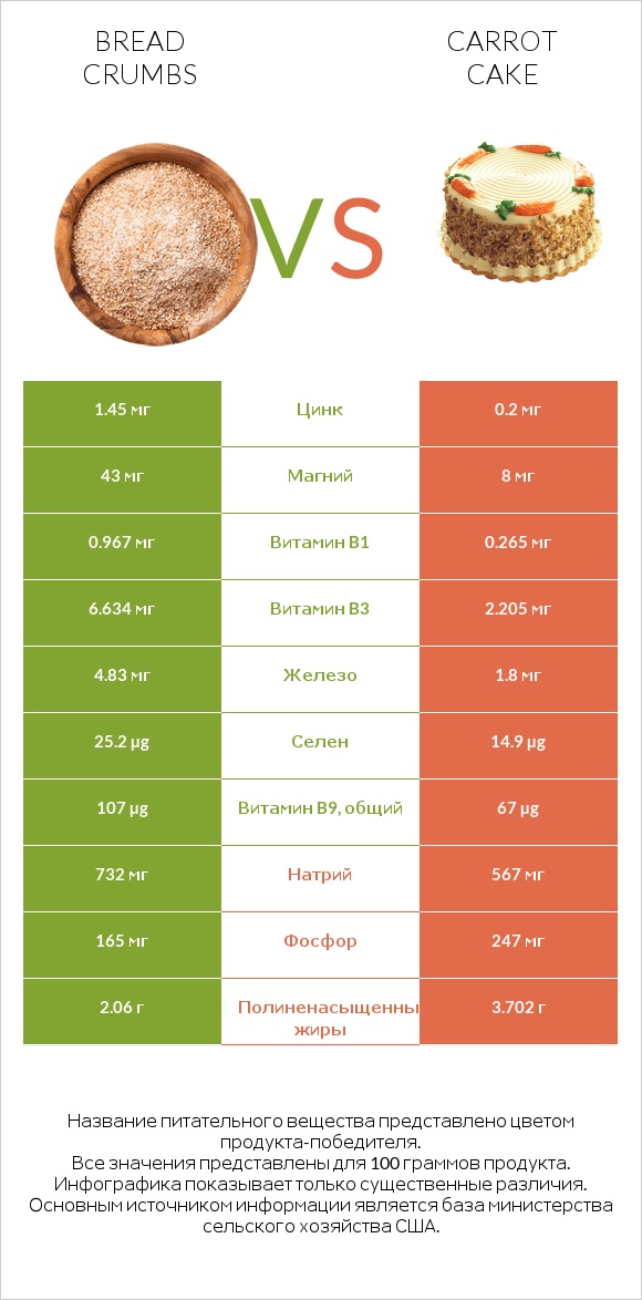 Bread crumbs vs Carrot cake infographic