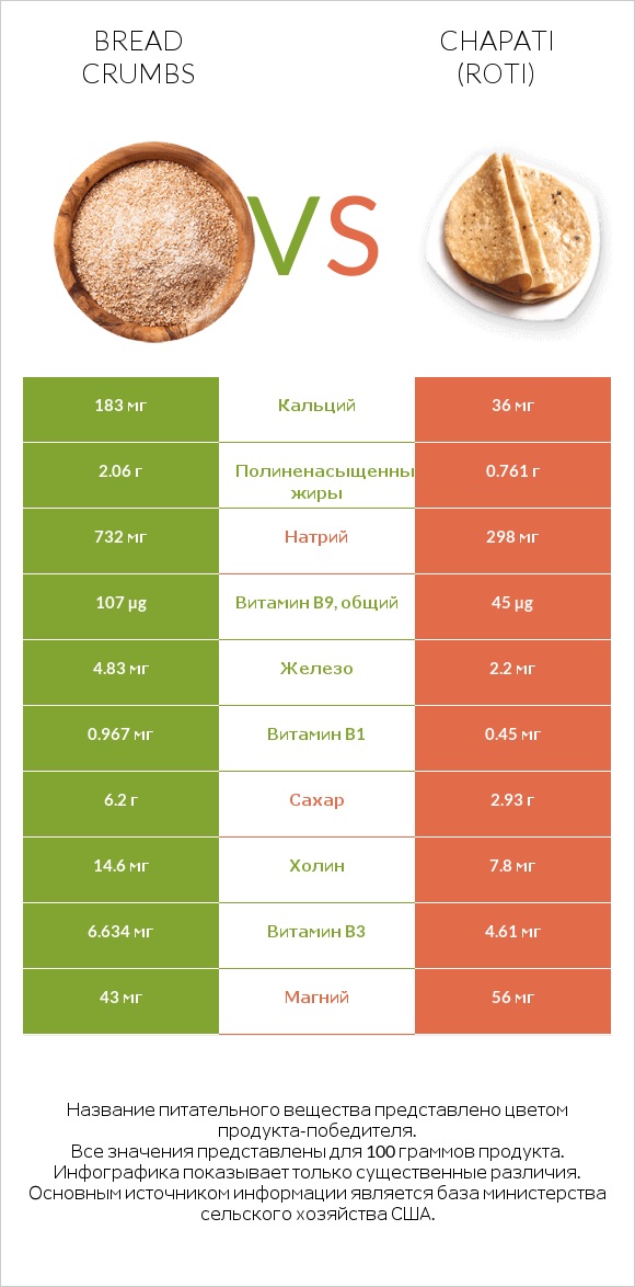 Bread crumbs vs Chapati (Roti) infographic