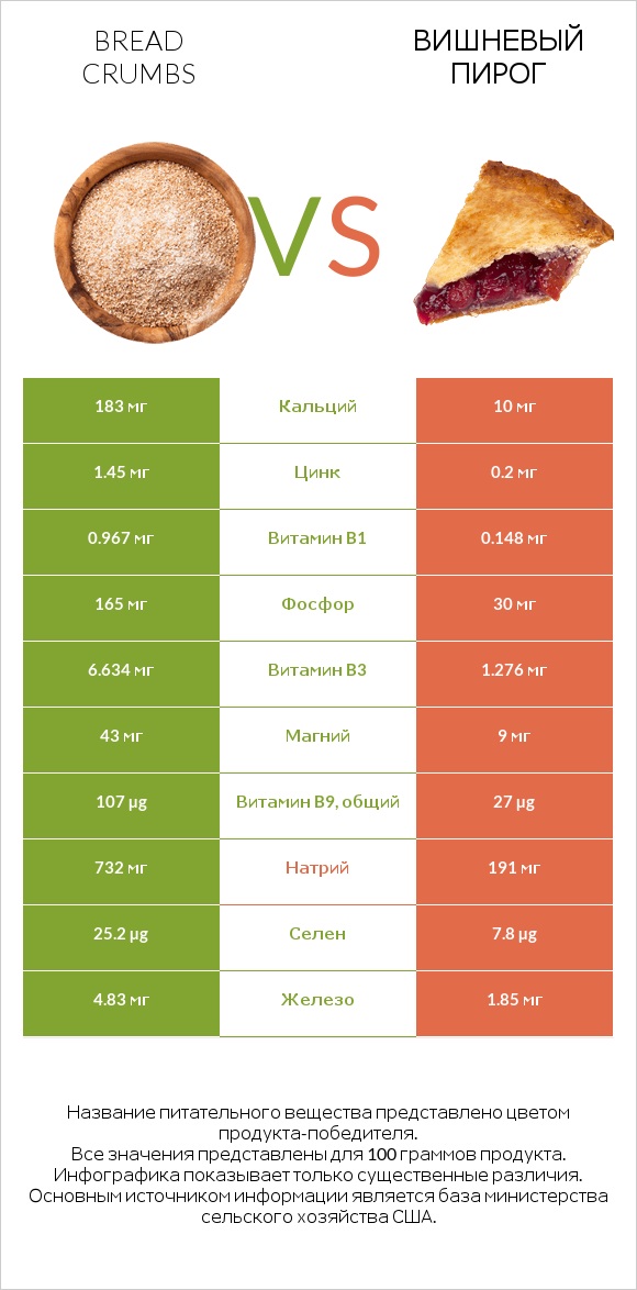 Bread crumbs vs Вишневый пирог infographic