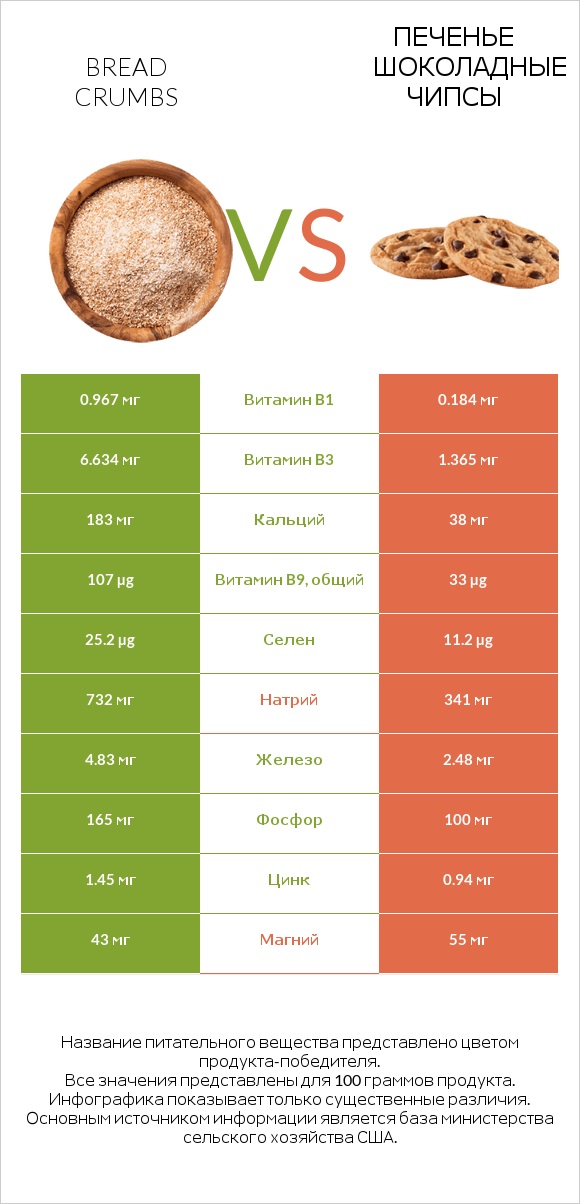 Bread crumbs vs Печенье Шоколадные чипсы  infographic