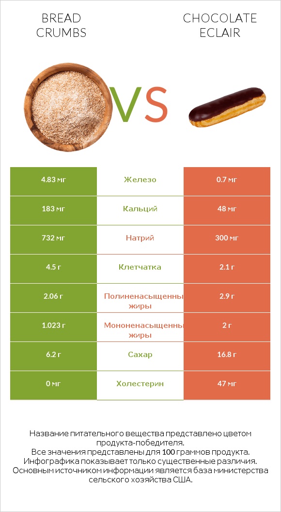 Bread crumbs vs Chocolate eclair infographic
