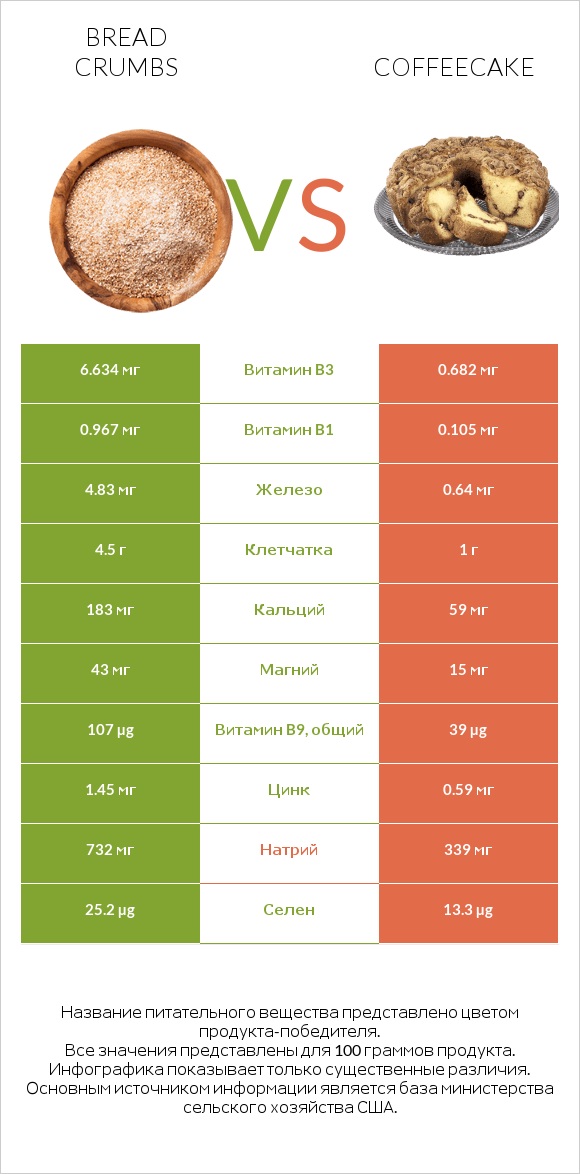 Bread crumbs vs Coffeecake infographic