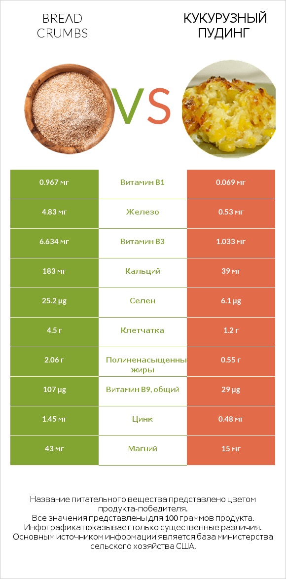 Bread crumbs vs Кукурузный пудинг infographic