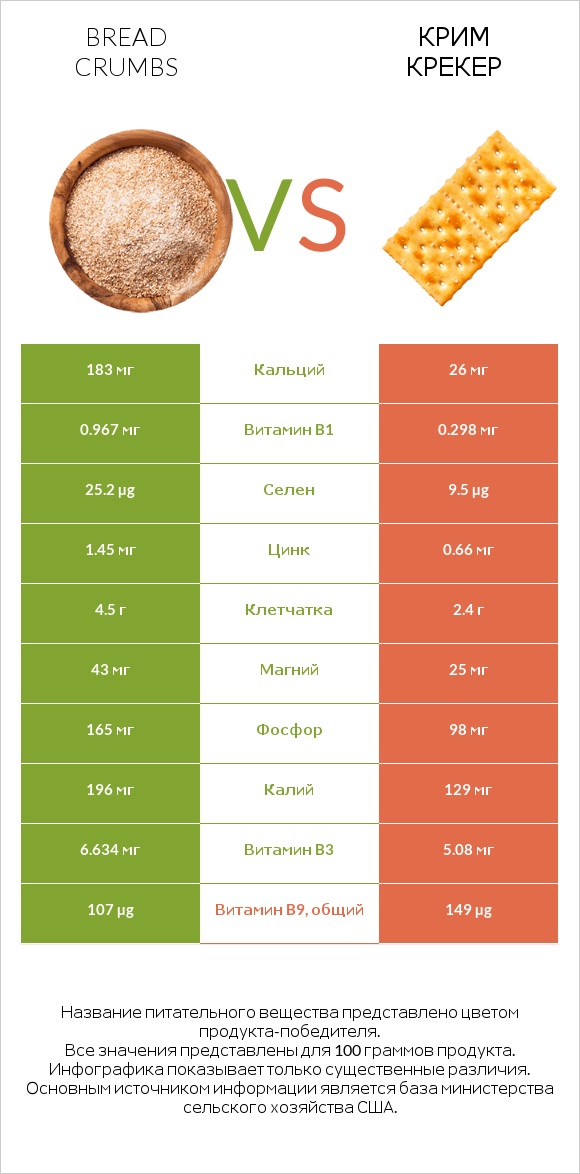 Bread crumbs vs Крим Крекер infographic