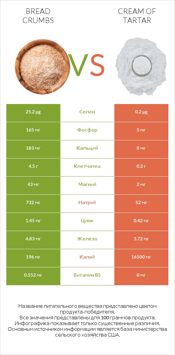 Bread crumbs vs Cream of tartar infographic