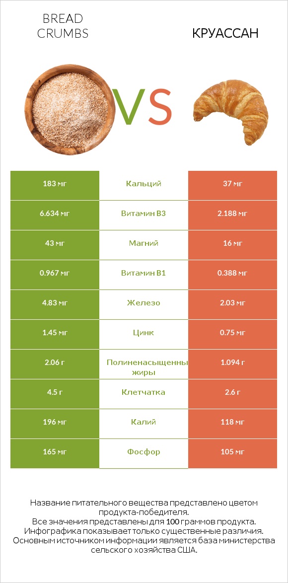 Bread crumbs vs Круассан infographic