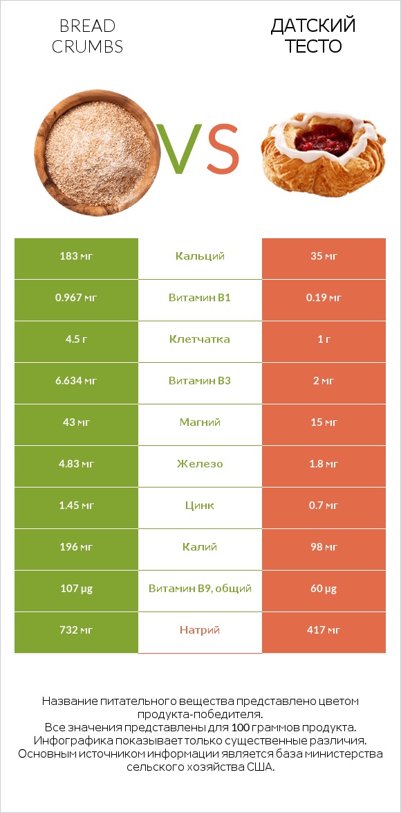 Bread crumbs vs Датский тесто infographic