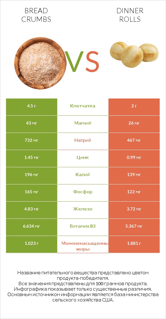 Bread crumbs vs Dinner rolls infographic
