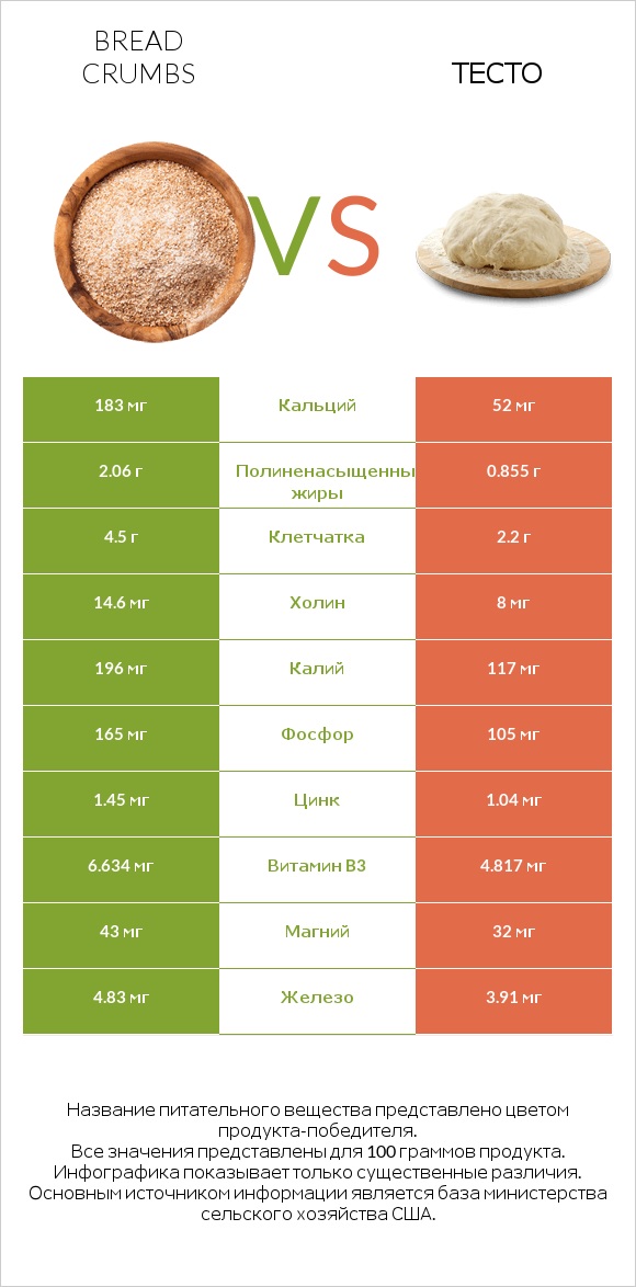 Bread crumbs vs Тесто infographic