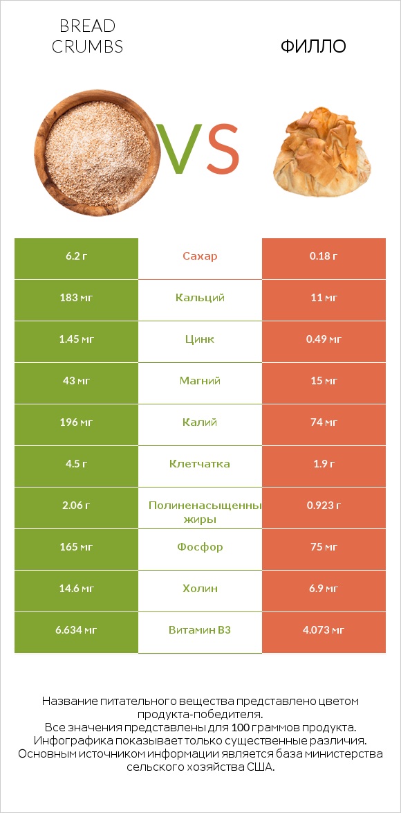 Bread crumbs vs Филло infographic