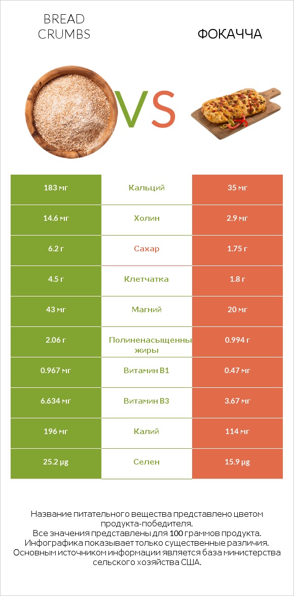 Bread crumbs vs Фокачча infographic