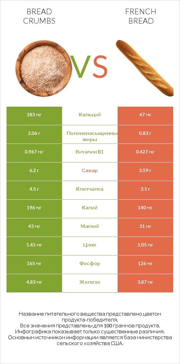 Bread crumbs vs French bread infographic