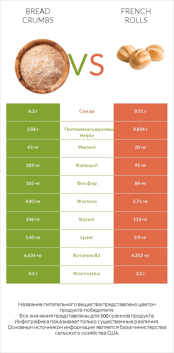 Bread crumbs vs French rolls infographic