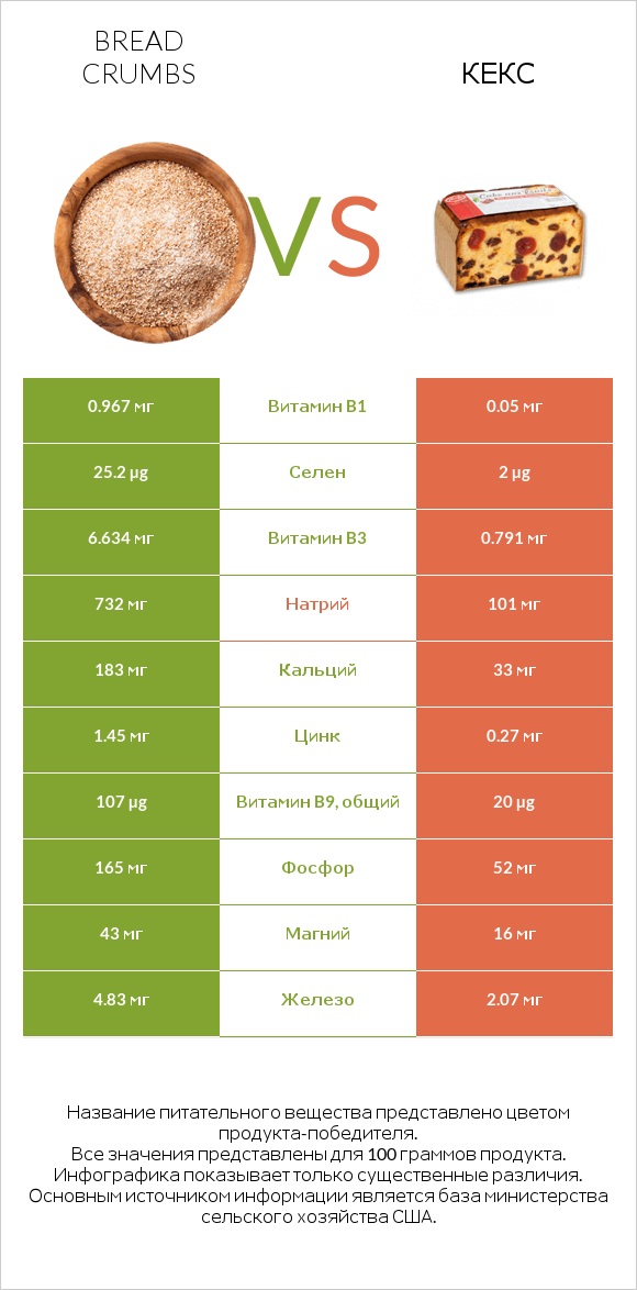 Bread crumbs vs Кекс infographic