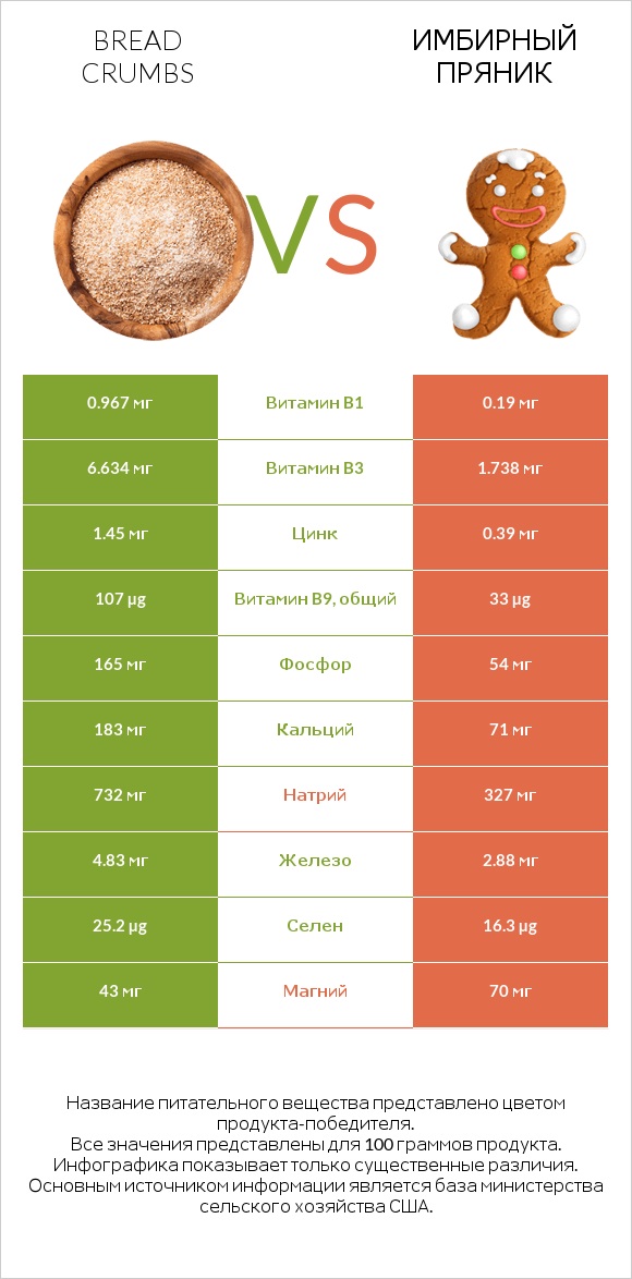 Bread crumbs vs Имбирный пряник infographic
