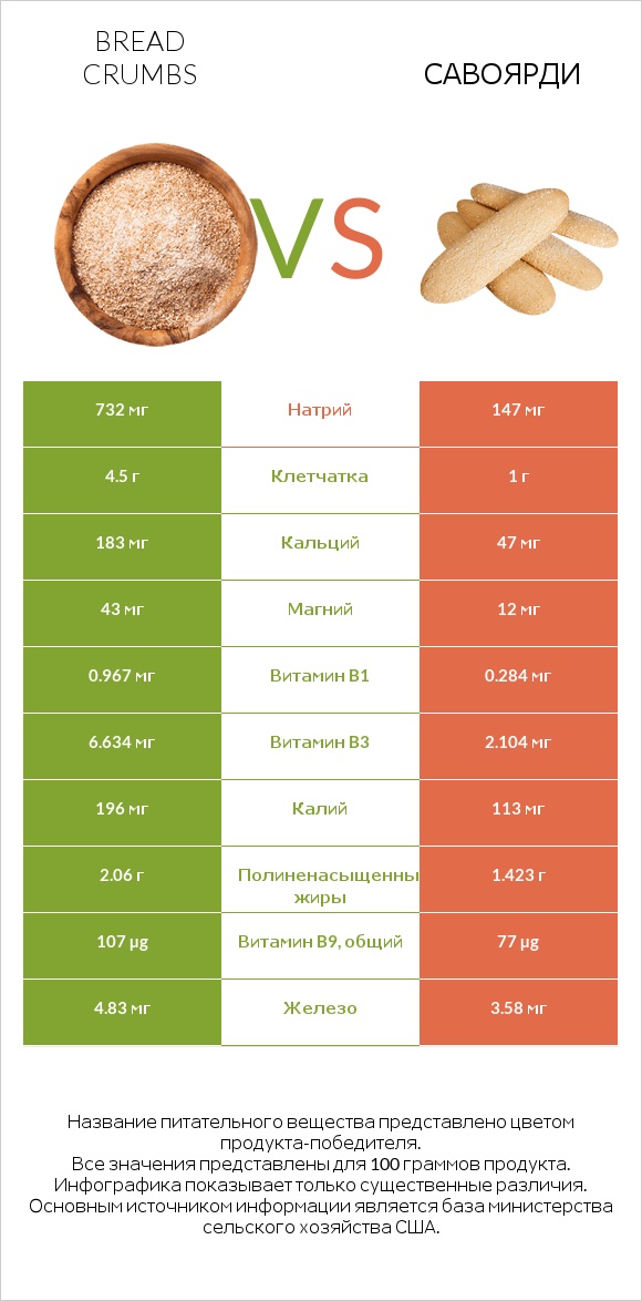 Bread crumbs vs Савоярди infographic