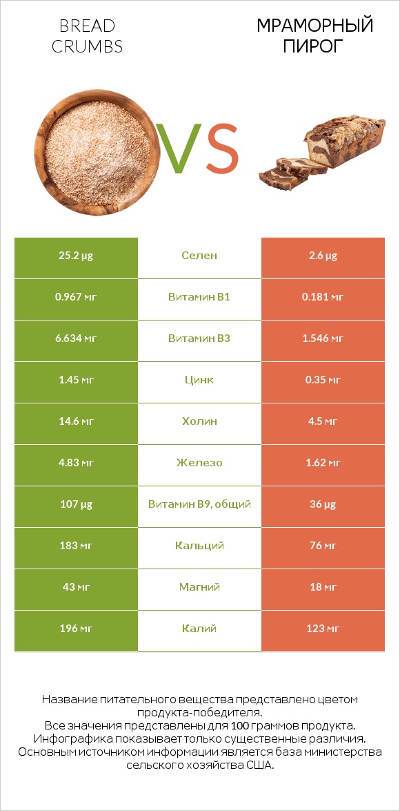 Bread crumbs vs Мраморный пирог infographic