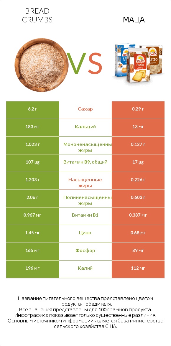Bread crumbs vs Маца infographic