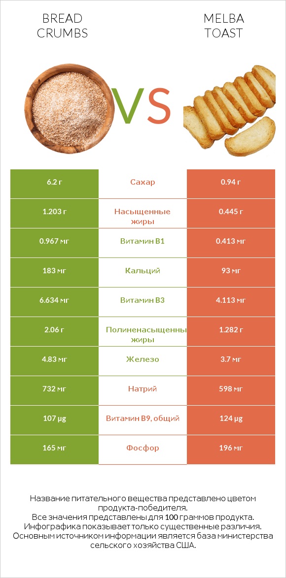 Bread crumbs vs Melba toast infographic