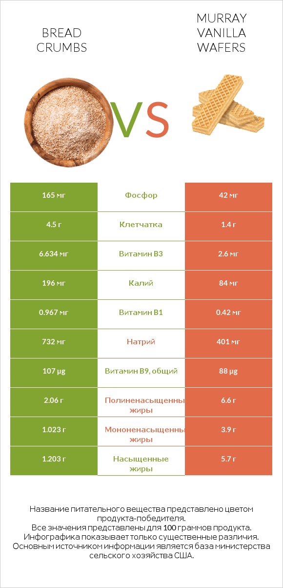 Bread crumbs vs Murray Vanilla Wafers infographic