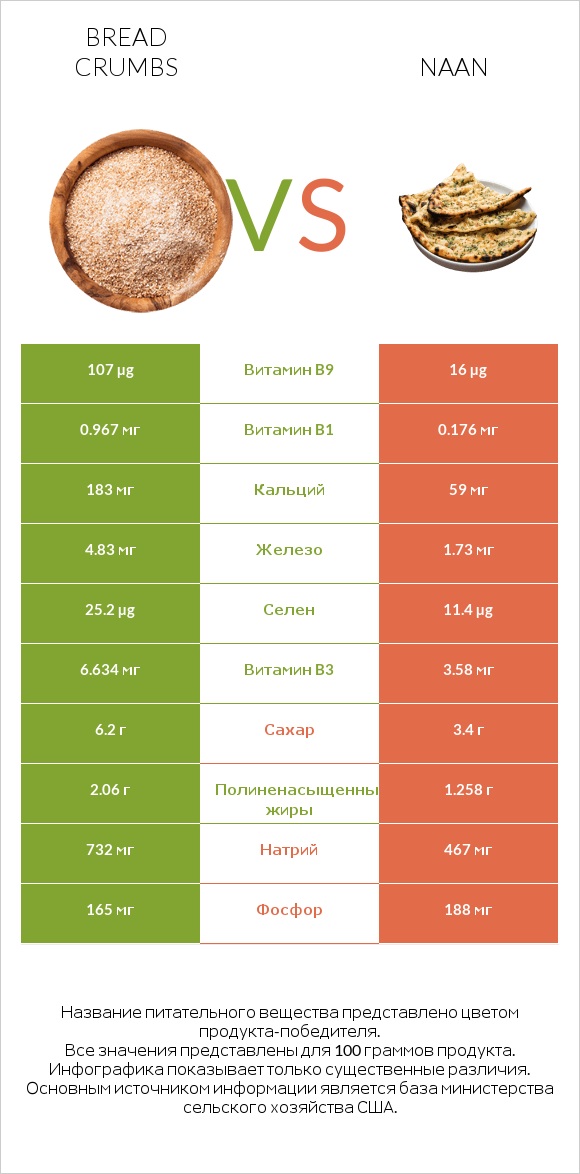 Bread crumbs vs Naan infographic