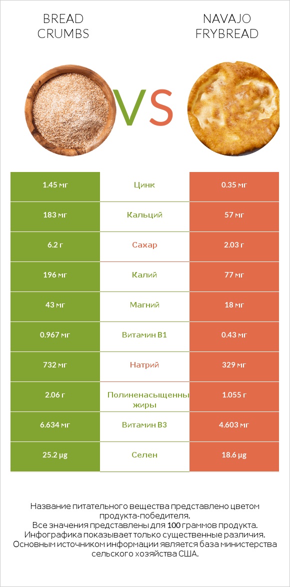 Bread crumbs vs Navajo frybread infographic