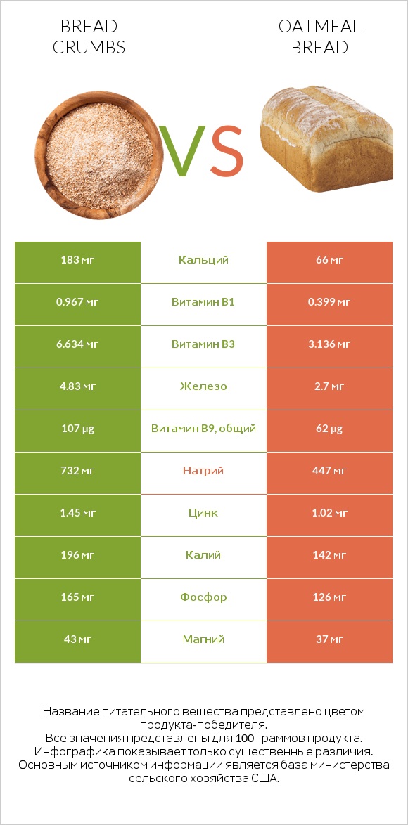 Bread crumbs vs Oatmeal bread infographic