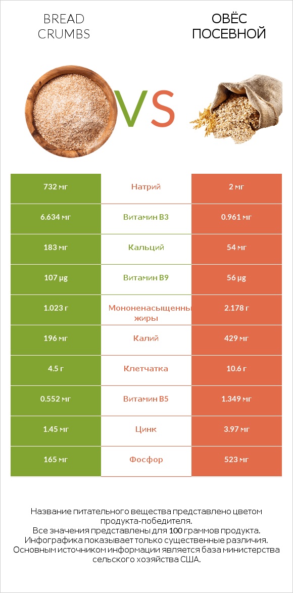 Панировочные сухари vs Овёс посевной infographic