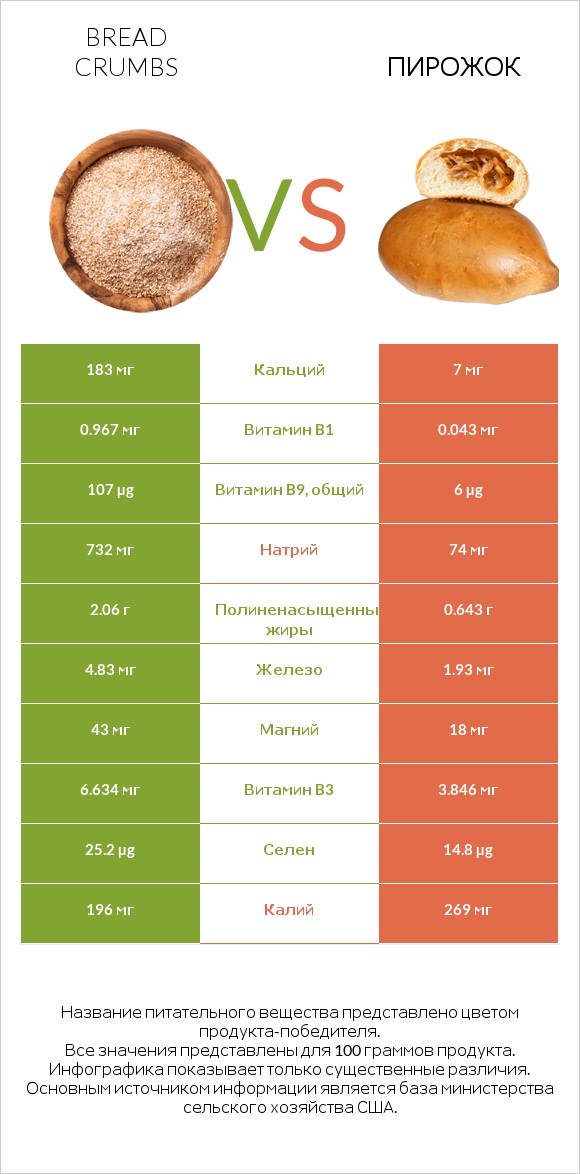 Bread crumbs vs Пирожок infographic