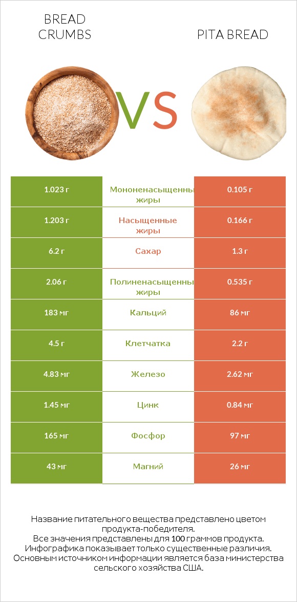 Bread crumbs vs Pita bread infographic