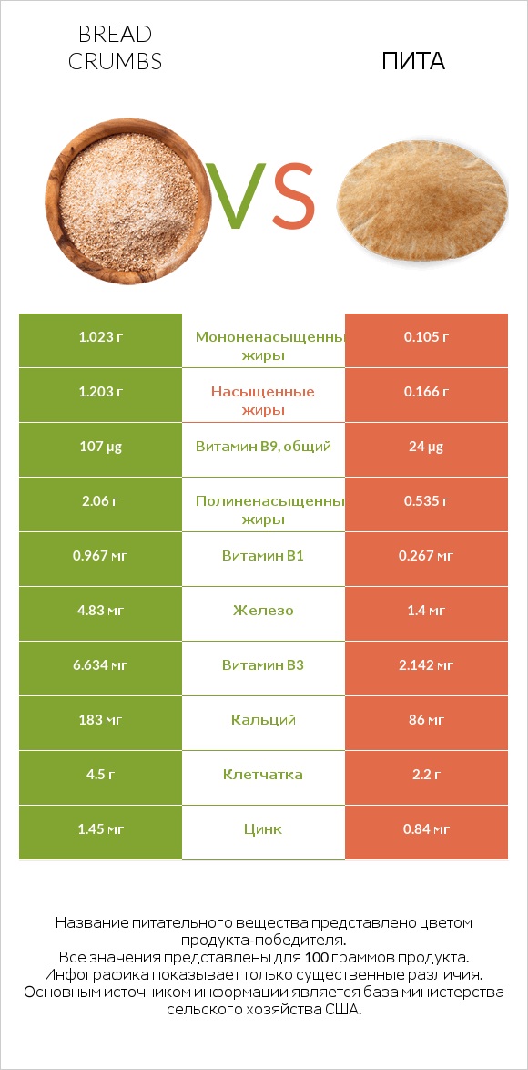 Bread crumbs vs Пита infographic