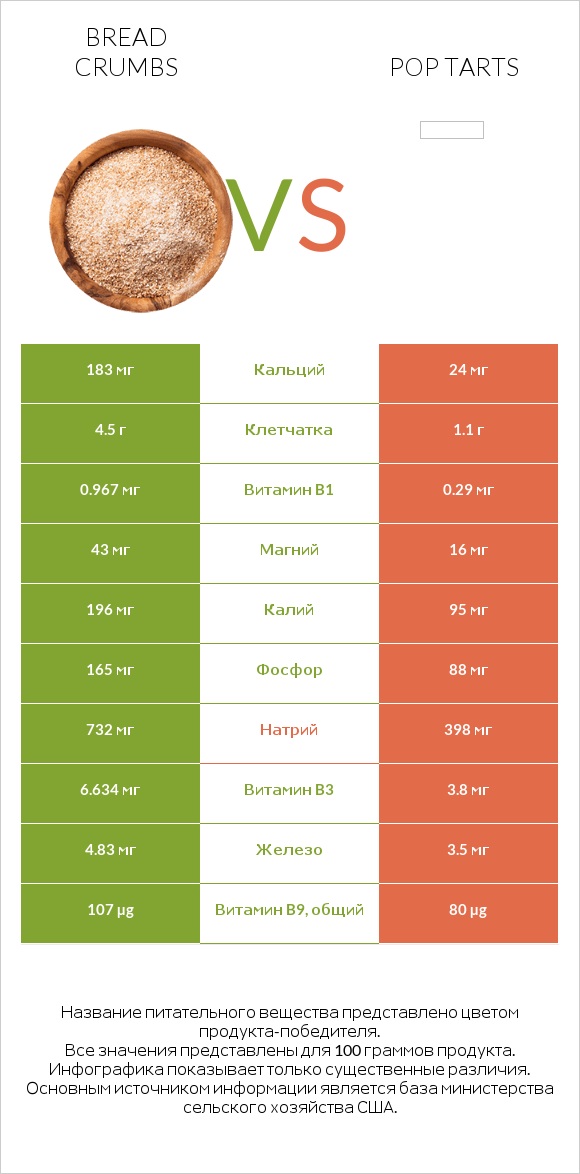 Bread crumbs vs Pop tarts infographic