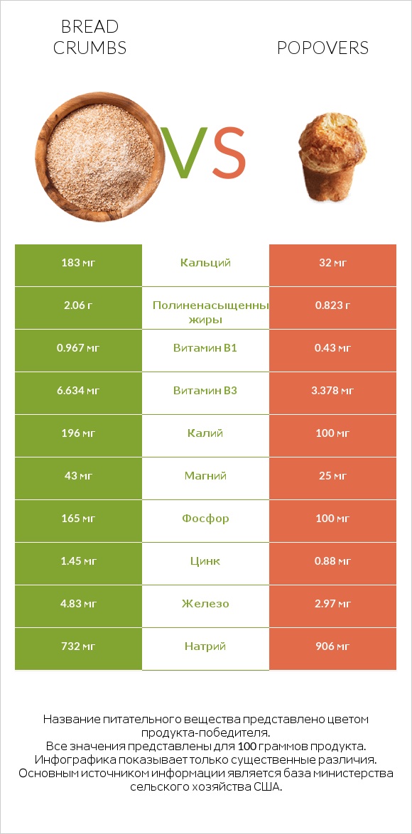 Bread crumbs vs Popovers infographic