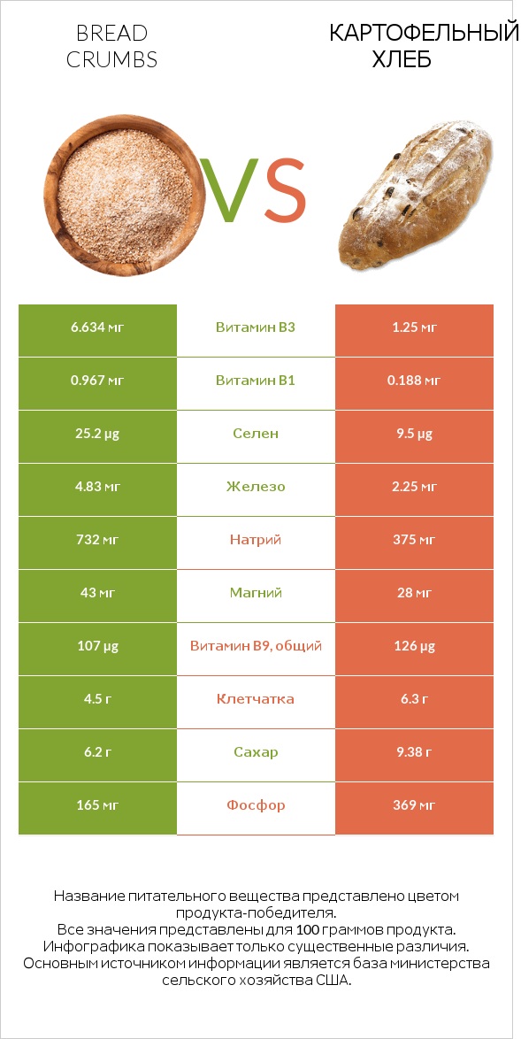 Bread crumbs vs Картофельный хлеб infographic